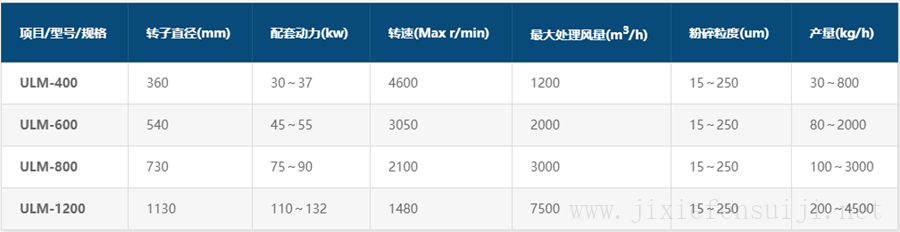 ULM系列機(jī)械粉碎機(jī)參數(shù)