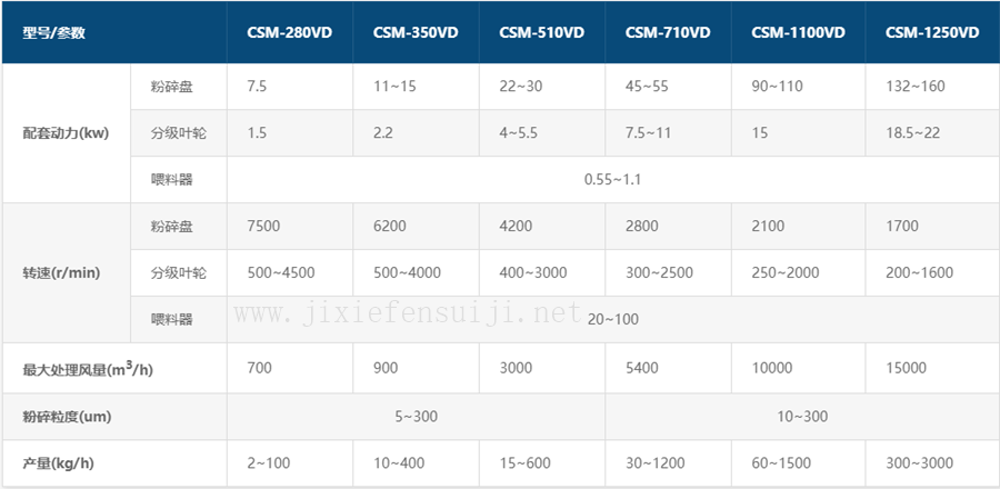 CSM-VD系列機(jī)械粉碎機(jī)參數(shù)