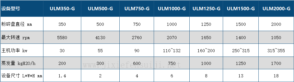 ULMG系列干燥粉碎機(jī)參數(shù)