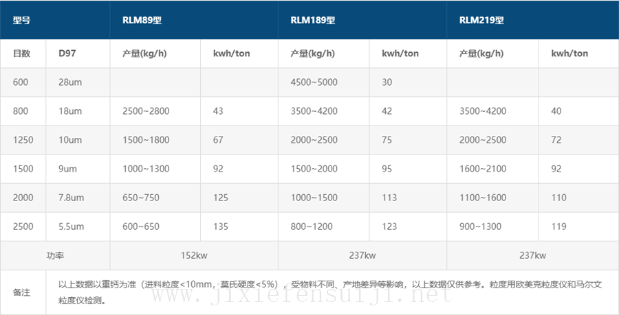 RLM系列輥壓粉碎機(jī)參數(shù)