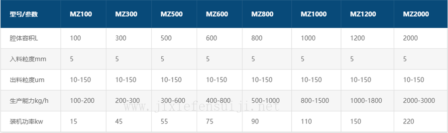 MZ系列振動(dòng)粉碎機(jī)參數(shù)